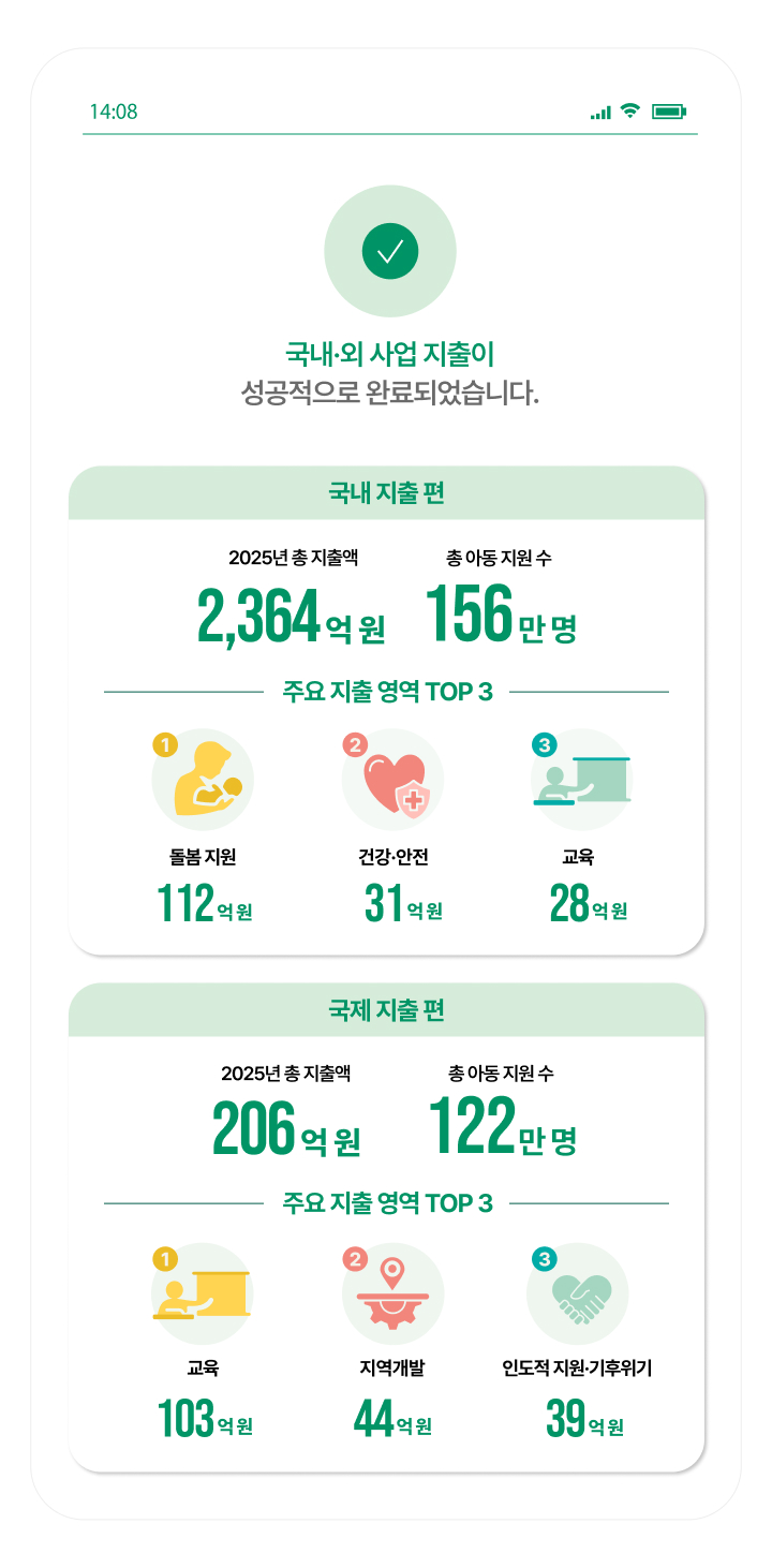 국내외 사업 지출이 성공적으로 완료되었습니다.