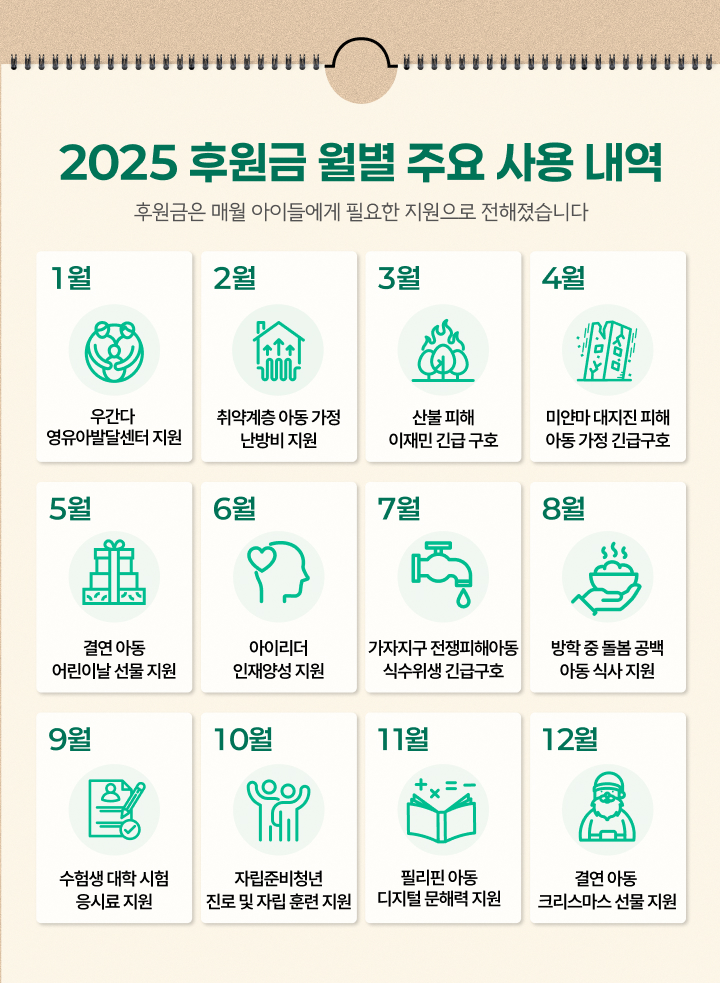 2025 후원금 월별 주요 사용 내역, 후원금은 매월 아이들에게 필요한 지원으로 전해졌습니다