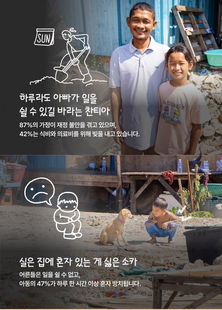 하루라도 아빠가 일을 쉴 수 있길 바라는 찬티아. 87%의 가정이 재정 불안을 겪고 있으며, 42%는 식비와 의료비를 위해 빚을 내고 있습니다. 실은 집에 혼자 있는 게 싫은 소카. 어른들은 일을 쉴 수 없고, 아동의 47%가 하루 한 시간 이상 혼자 방치됩니다.