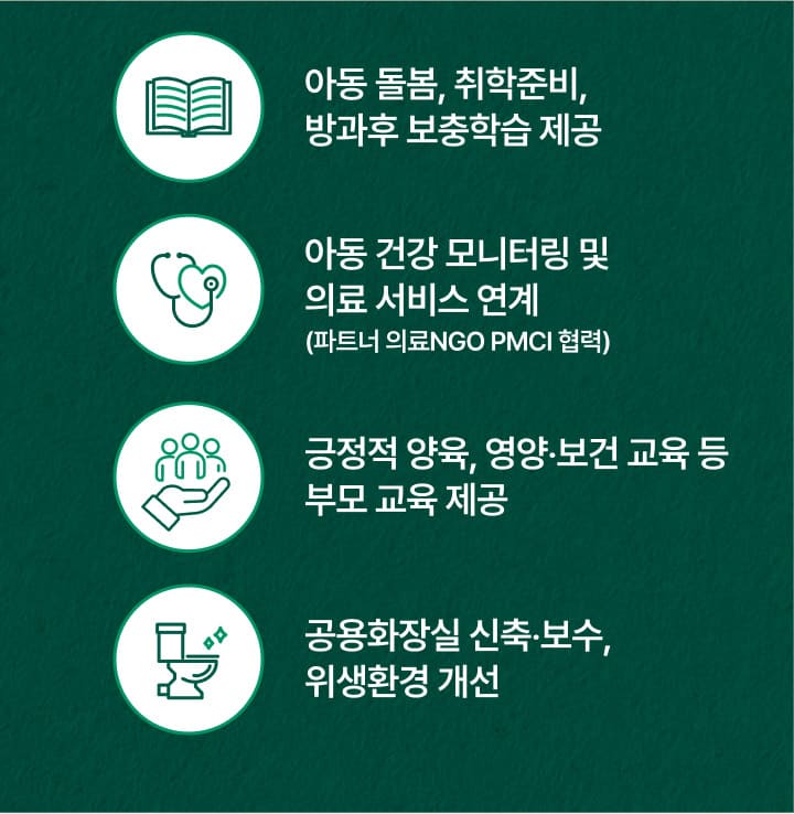 아동 돌봄, 취학준비, 방과후 보충학습 제공. 아동 건강 모니터링 및 의료 서비스 연계(파트너 의료NGO PMCI 협력). 긍정적 양육, 영양, 보건 교육 등 부모 교육 제공. 공용화장실 신축, 보수, 위생환경 개선