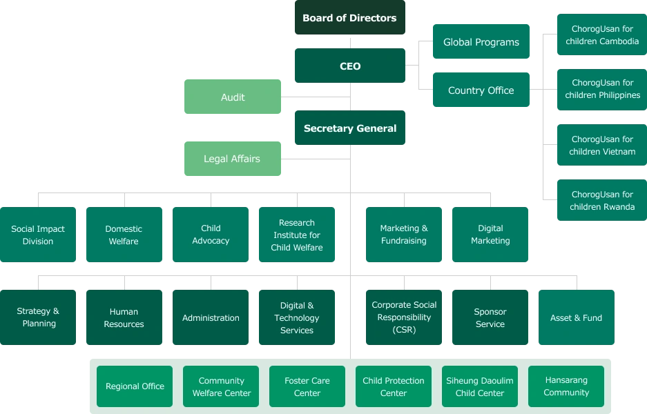 Governance - Organization Chart
