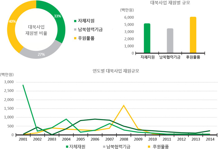 대북사업 재원 그래프