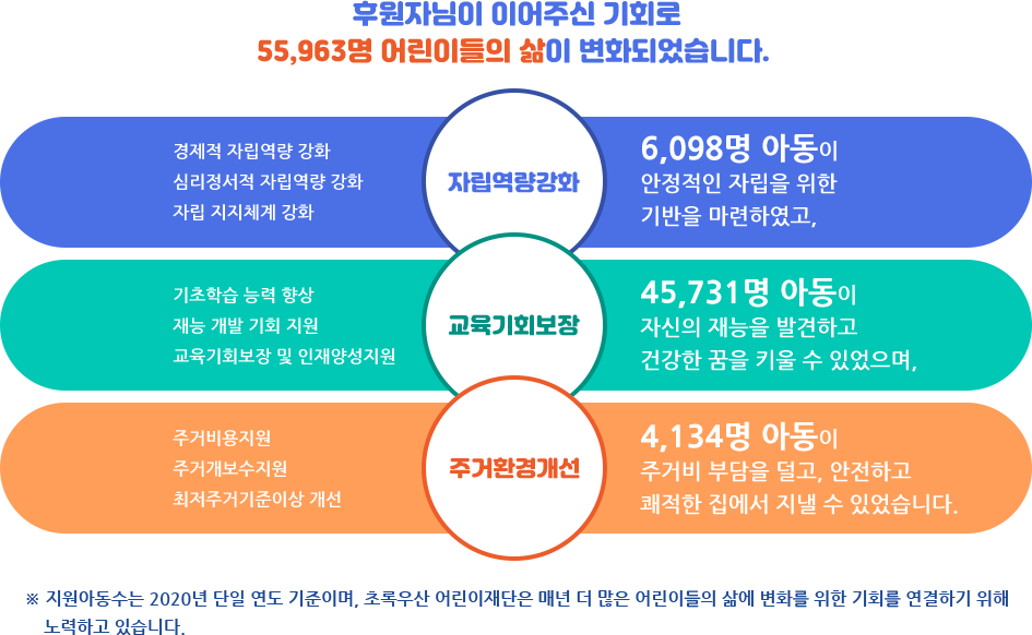 후원자님이 이어주신 기회로 55,963명 어린이들의 삶이 변화되었습니다. 자세한 내용은 아래 참고