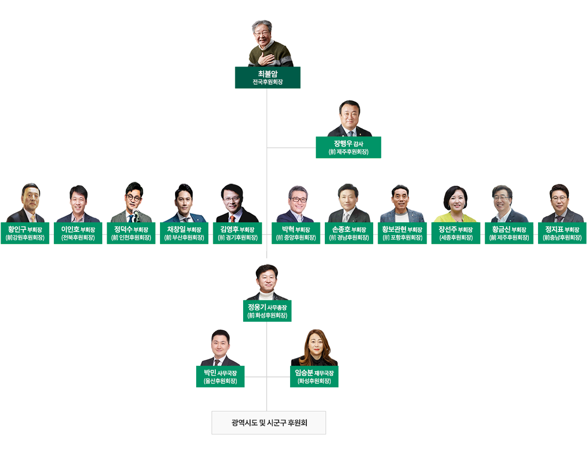 초록우산 전국후원회 조직도