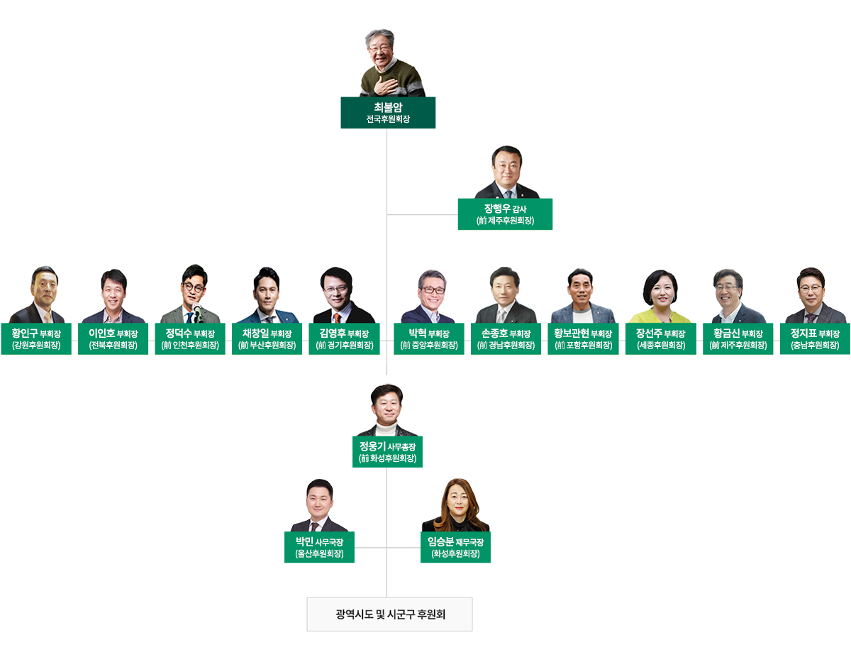 초록우산 전국후원회 조직도