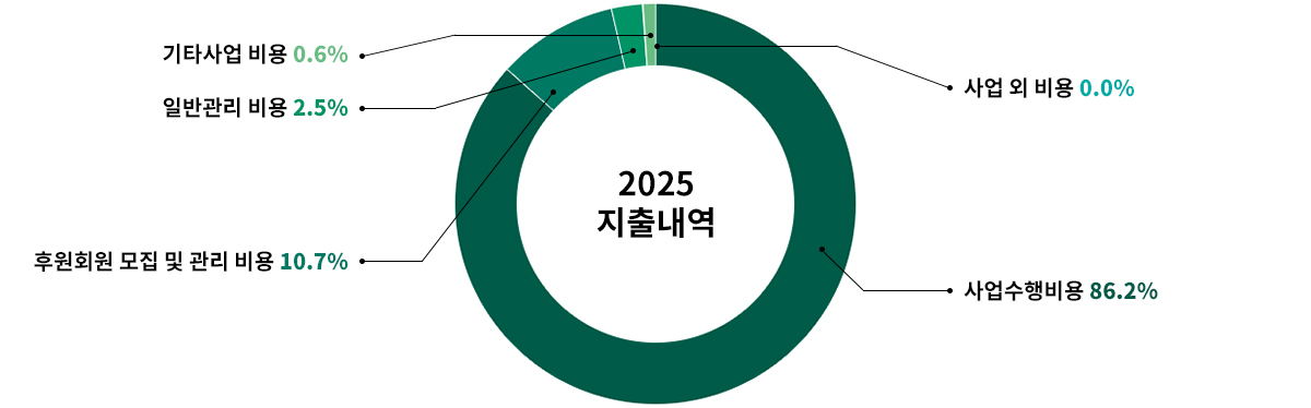 2025 지출내역 자세한 내용은 아래 참고