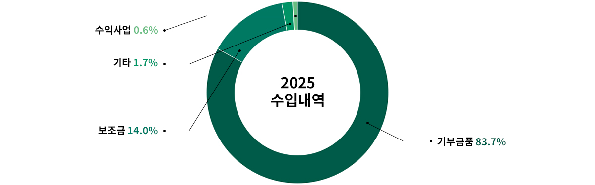 20254 수입내역 자세한 내용은 아래 참고