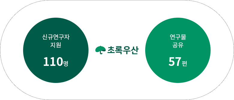 신규연구자 지원 : 110명 / 연구물 공유 : 57편