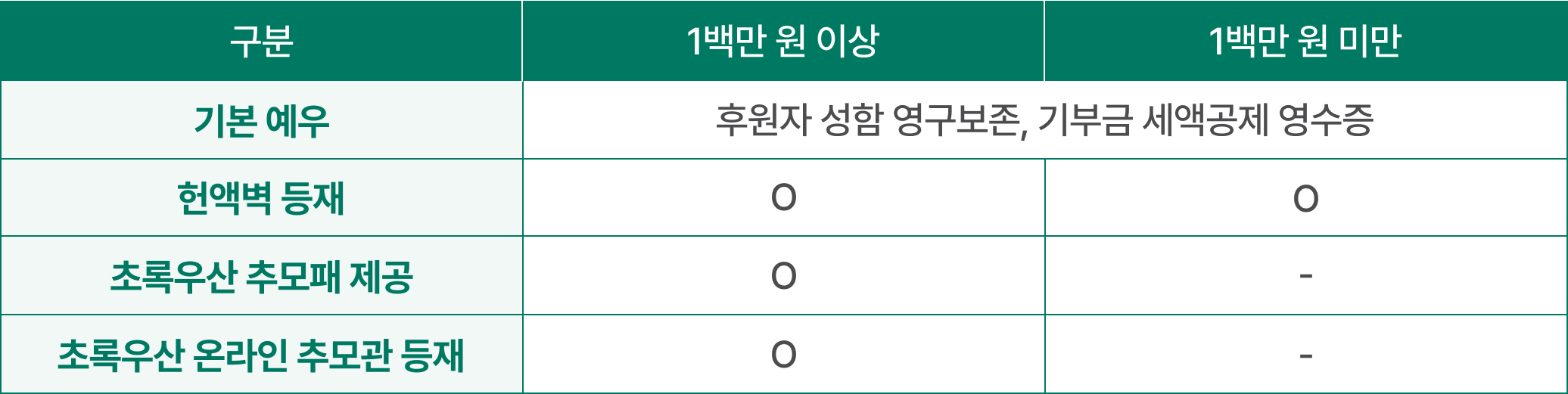 금액에 따라 추가로 받으실 수 있는 예우 표