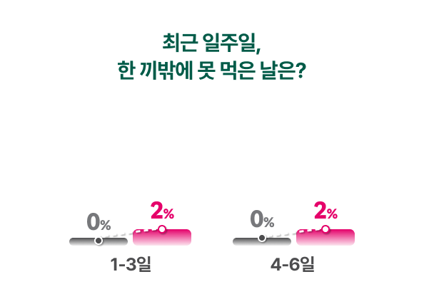 최근 일주일, 한 끼밖에 못 먹은 날은?/1~3일: 후원을 든든히 받은 아이-0%, 아직 도움이 더 필요한 아이-2%/4~6일: 후원을 든든히 받은 아이-0%, 아직 도움이 더 필요한 아이-2%
