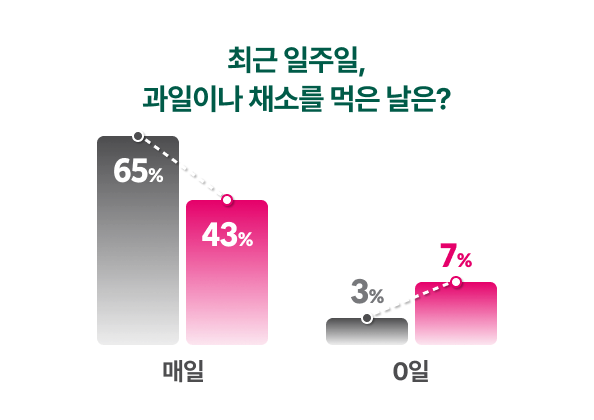최근 일주일, 과일이나 채소를 먹은 날은?/매일: 후원을 든든히 받은 아이-65%, 아직 도움이 더 필요한 아이-43%/0일: 후원을 든든히 받은 아이-3%, 아직 도움이 더 필요한 아이-7%