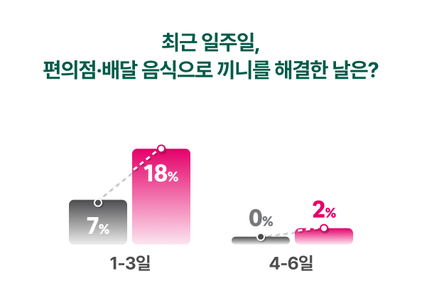 최근 일주일, 편의점·배달 음식으로 끼니를 해결한 날은?/1~3일: 후원을 든든히 받은 아이-7%, 아직 도움이 더 필요한 아이-18%/4~6일: 후원을 든든히 받은 아이-0%, 아직 도움이 더 필요한 아이-2%