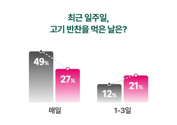 최근 일주일, 고기 반찬을 먹은 날은?/매일: 후원을 든든히 받은 아이-49%, 아직 도움이 더 필요한 아이-27%/1~3일: 후원을 든든히 받은 아이-12%, 아직 도움이 더 필요한 아이-21%