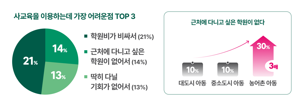 사교육을 이용하는데 가장 어려운 점 TOP3