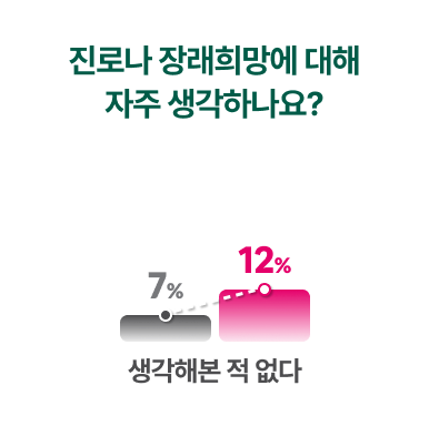 진로나 장래희망에 대해 자주 생각하나요?/생각해본 적 없다: 후원을 든든히 받은 아이-7%, 아직 도움이 더 필요한 아이-12%