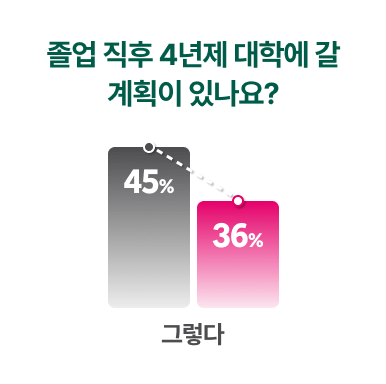 졸업 직후 4년제 대학에 갈 계획이 있나요?/그렇다: 후원을 든든히 받은 아이-45%, 아직 도움이 더 필요한 아이-36%